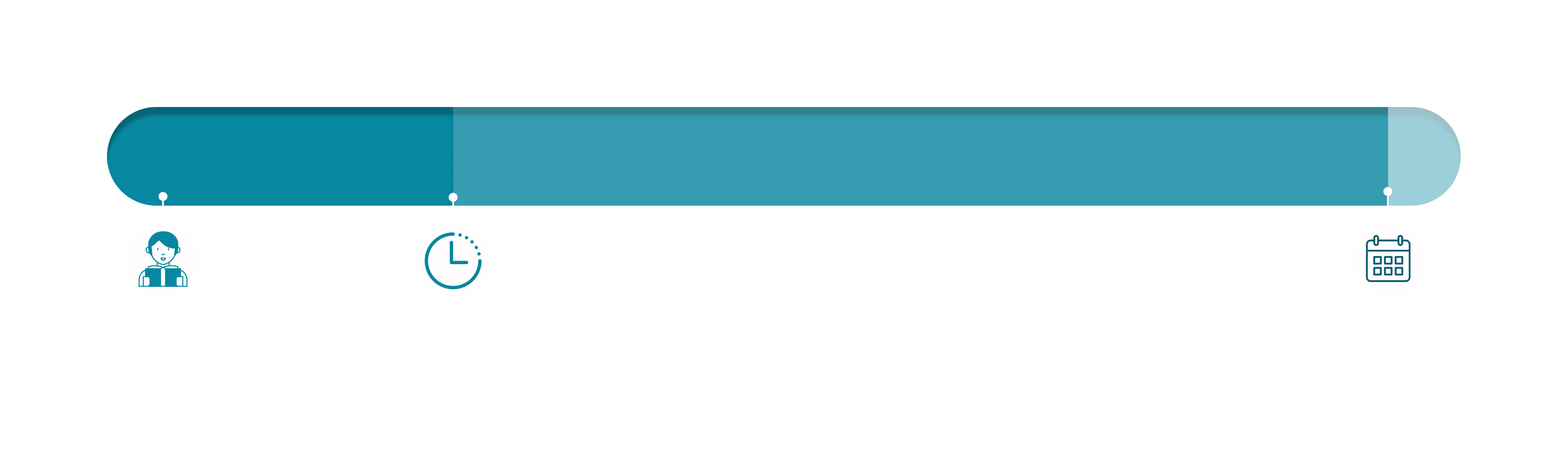 The window for early intervention narrows as distress escalates — current systems are often activated too late to prevent it.