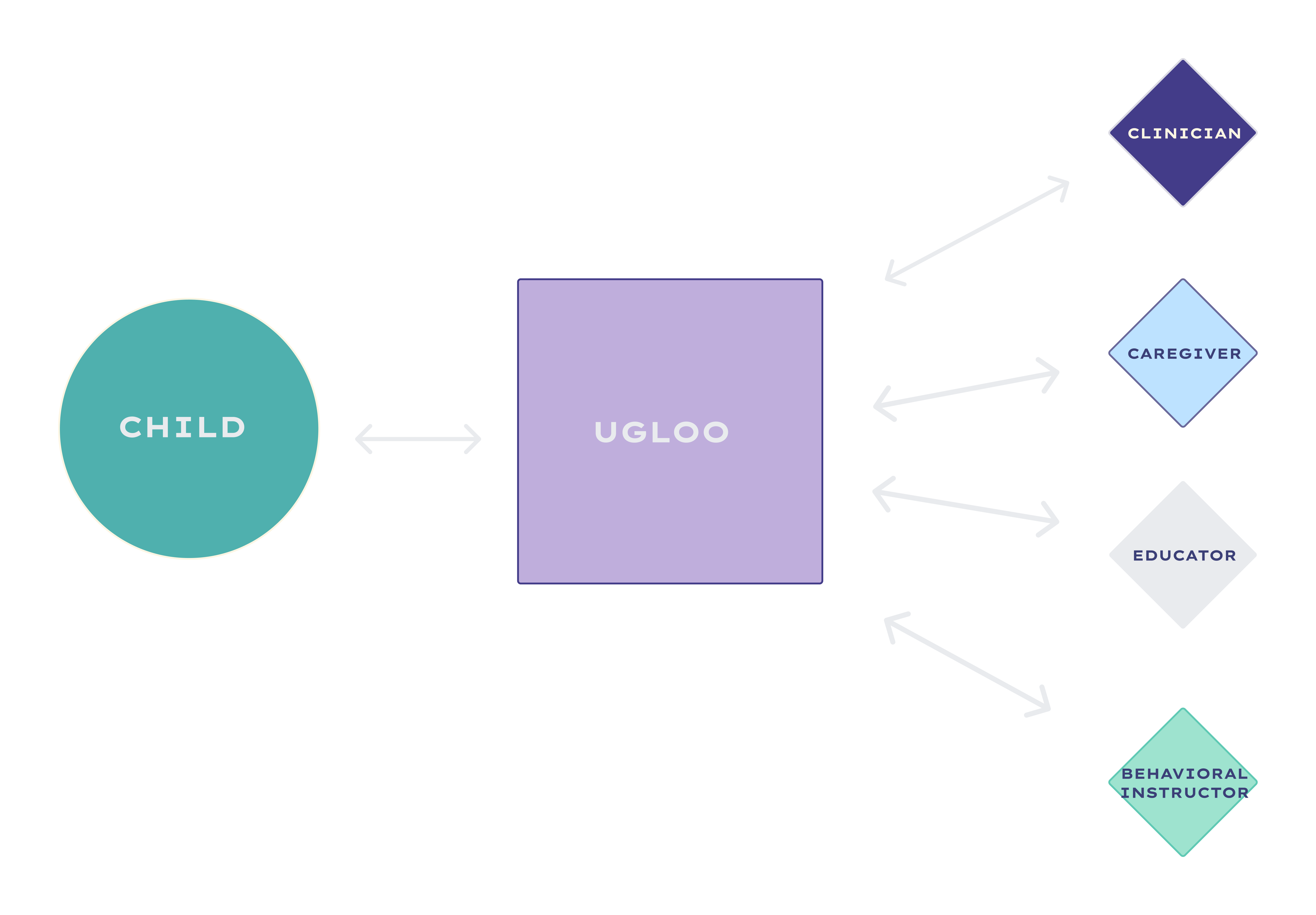 UGLOO connects the child to their broader support network — clinician, caregiver, educator, and behavioral instructor.